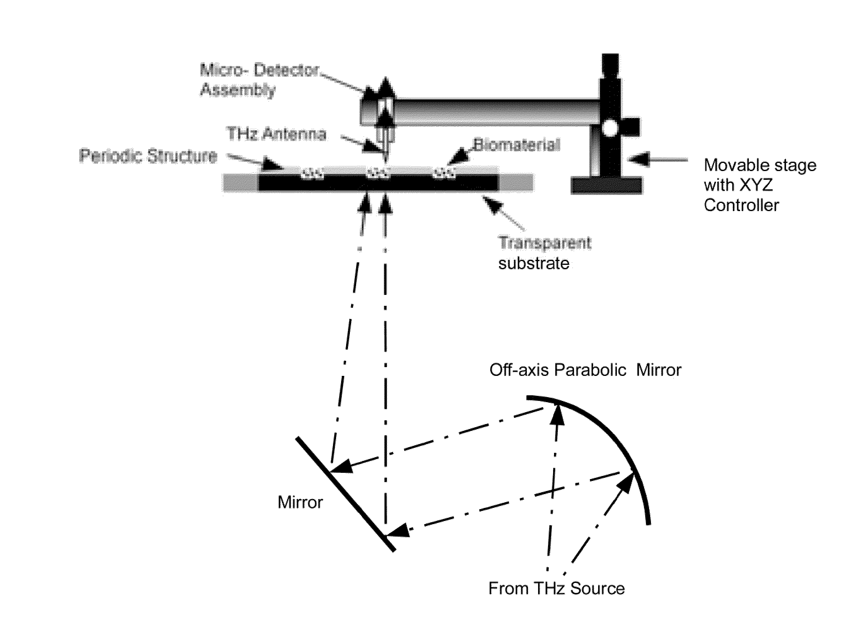 Method of Local Electro-Magnetic Field Enhancement of Terahertz (THz) Radiation in Sub Wavelength Regions and Improved Coupling of Radiation to Materials through the Use of the Discontinuity Edge Effect