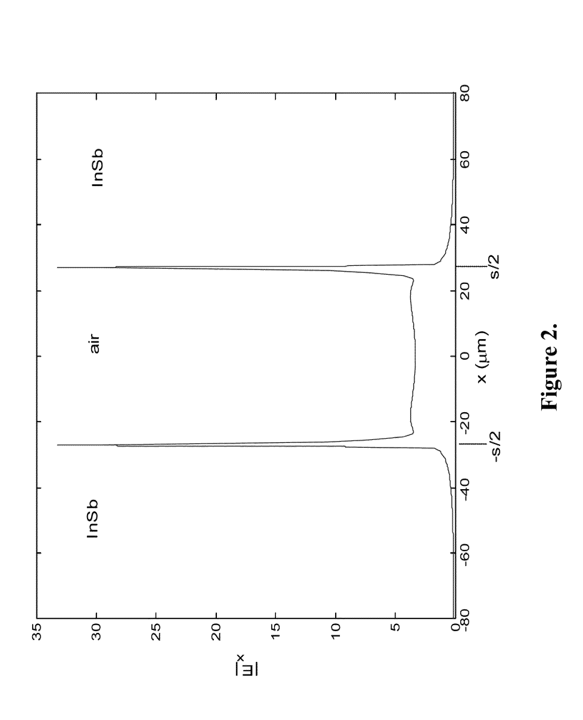 Method of Local Electro-Magnetic Field Enhancement of Terahertz (THz) Radiation in Sub Wavelength Regions and Improved Coupling of Radiation to Materials through the Use of the Discontinuity Edge Effect