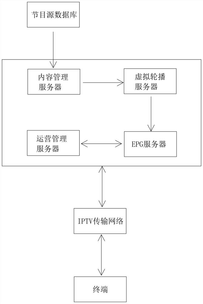 IPTV virtual carousel diversion system and method