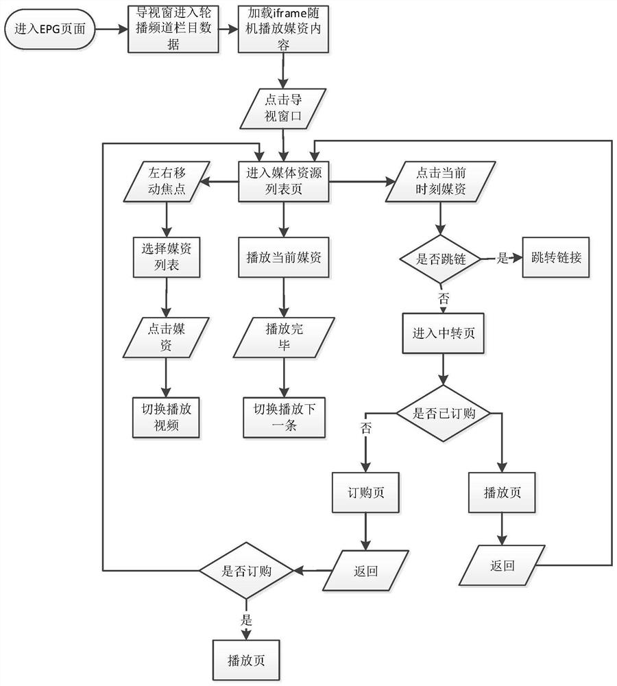 IPTV virtual carousel diversion system and method