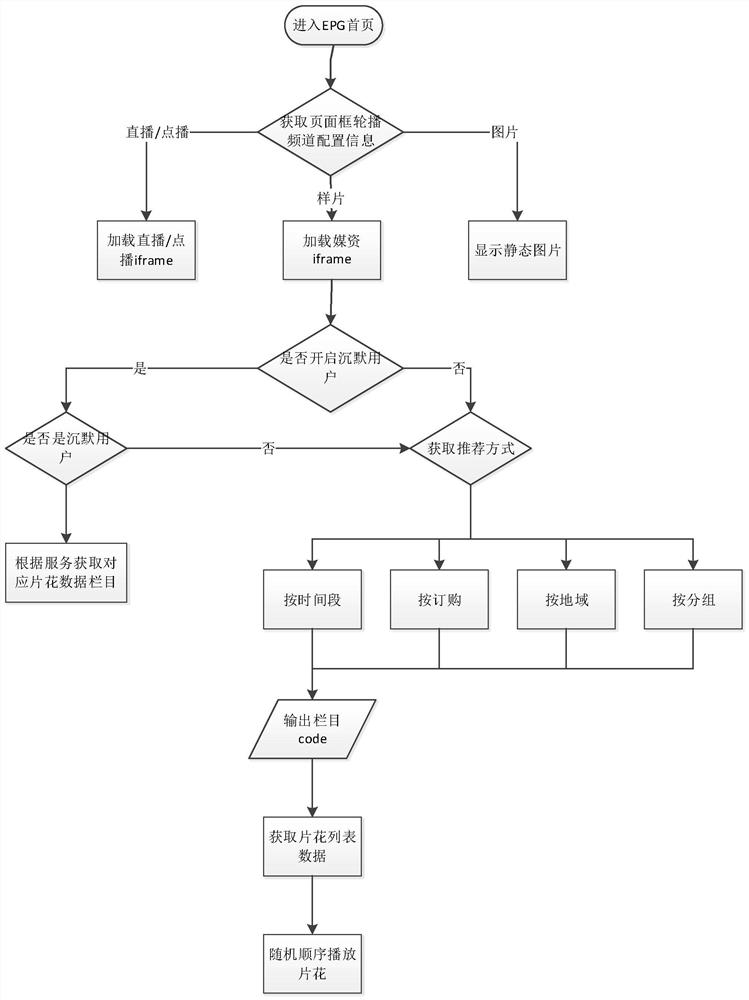 IPTV virtual carousel diversion system and method