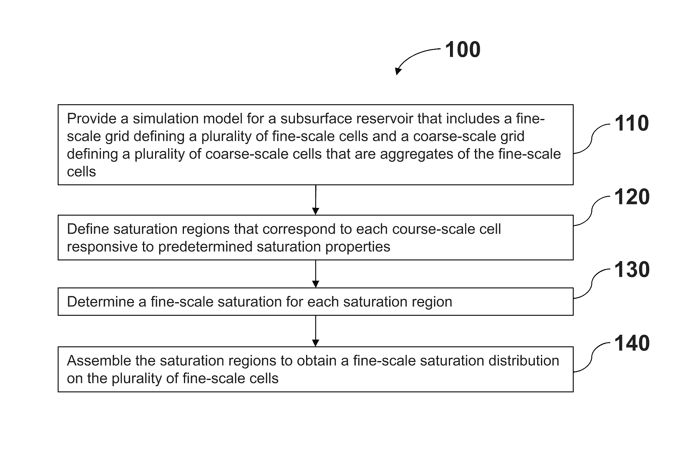 Multi-scale method for multi-phase flow in porous media