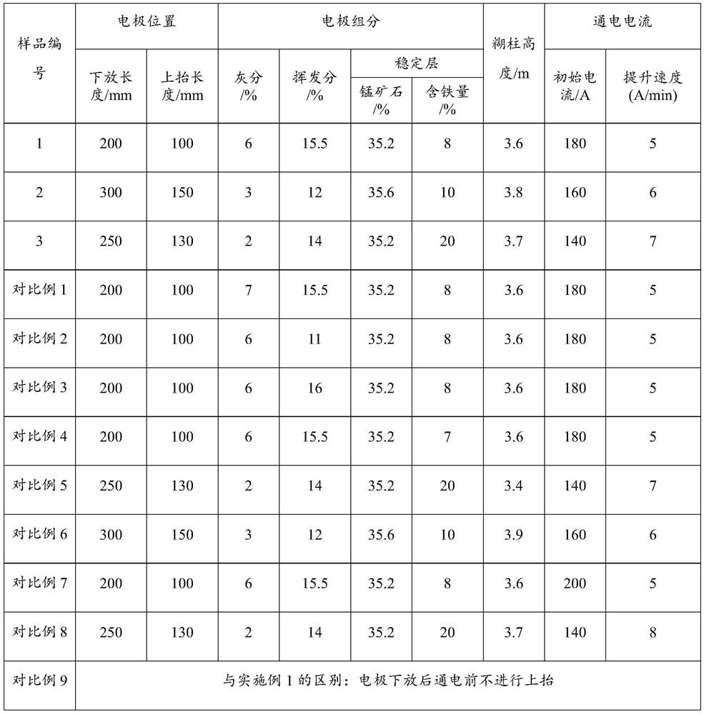 A method for preventing hard breaking of electrodes in the production of manganese-silicon alloys in submerged arc furnaces