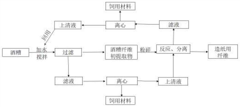 A kind of method for extracting papermaking fibers from distiller's grains