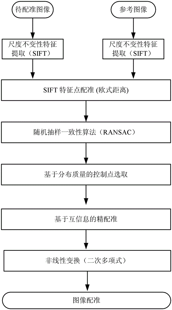 A remote sensing image registration method based on multi-source sensors