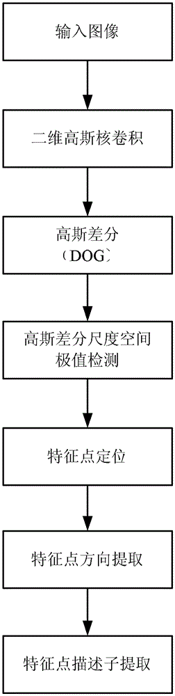 A remote sensing image registration method based on multi-source sensors