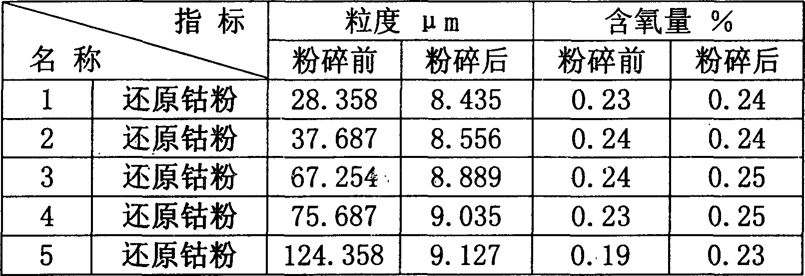 Production of superfine cobalt powder by air-flow breaking process