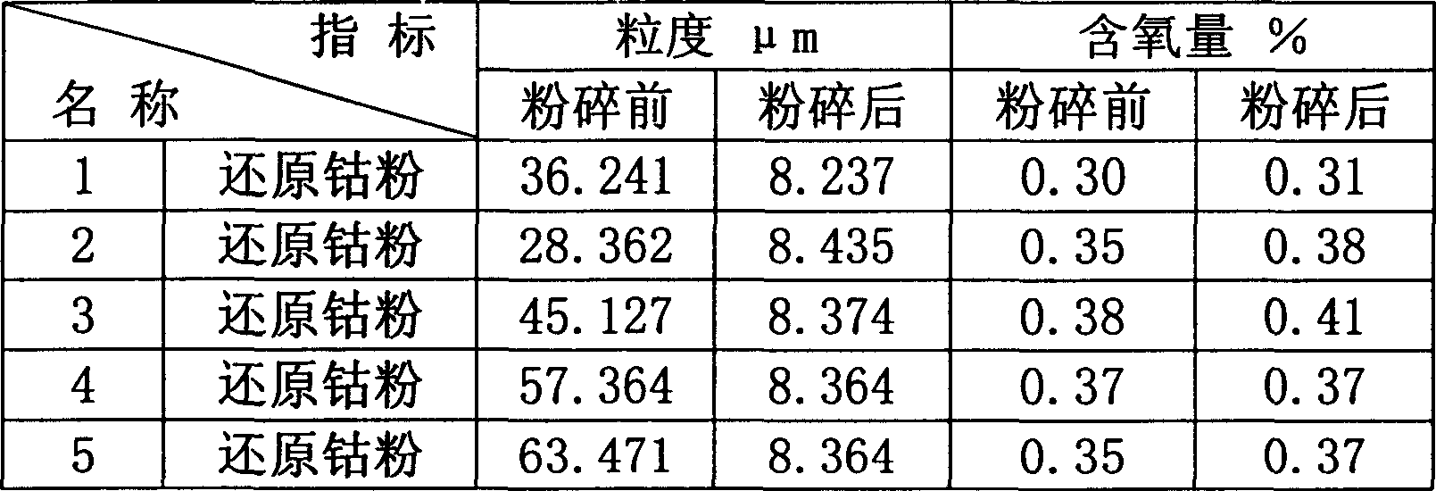 Production of superfine cobalt powder by air-flow breaking process