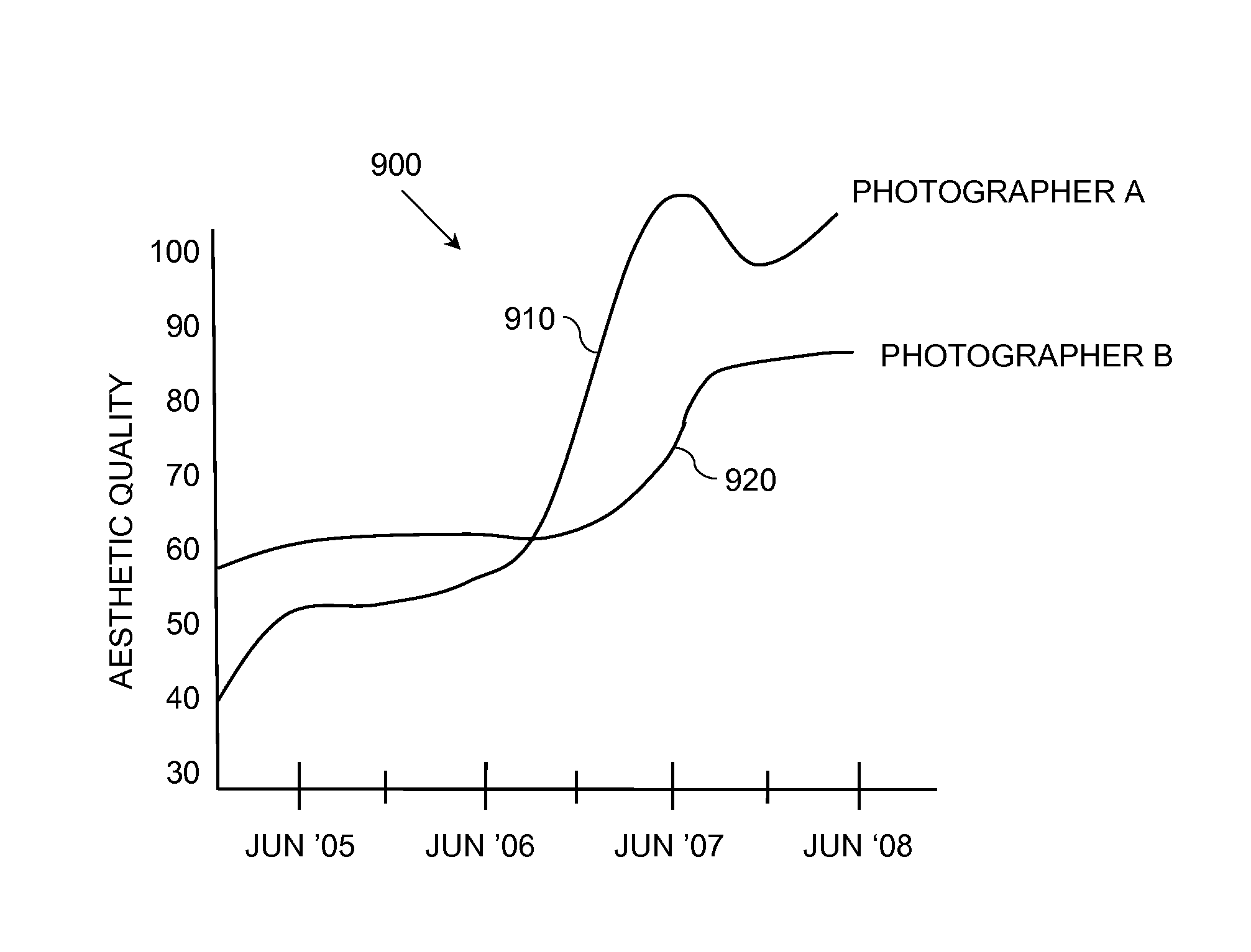 Method for measuring photographer's aesthetic quality progress