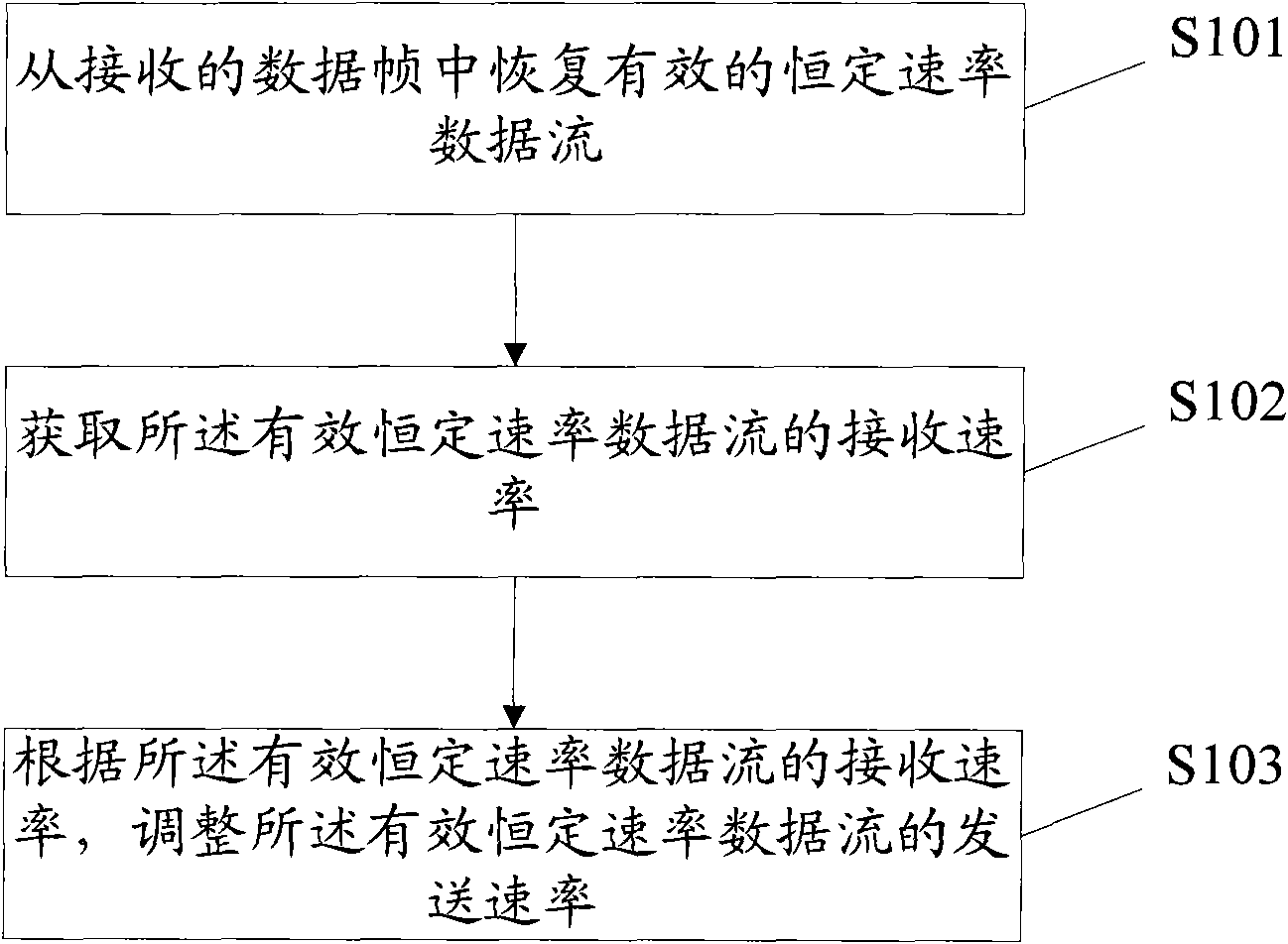 Method and device for transmitting constant-rate data stream