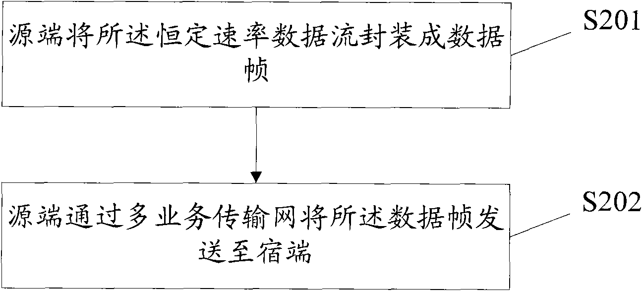 Method and device for transmitting constant-rate data stream