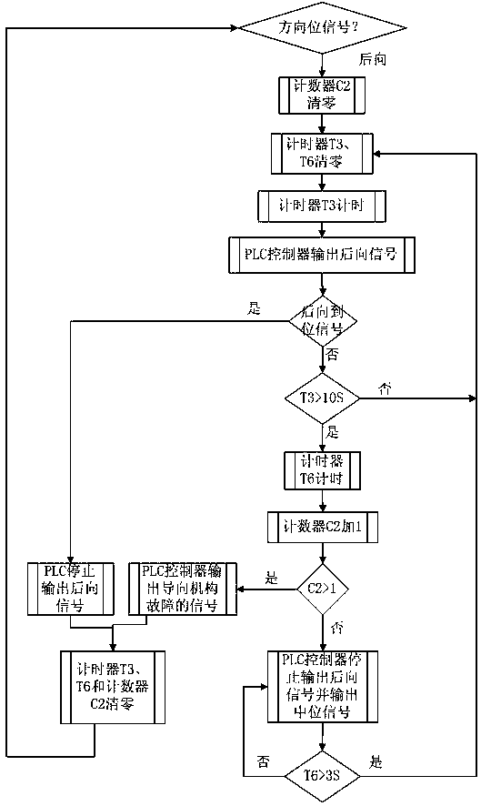 Guide wheel guide control method