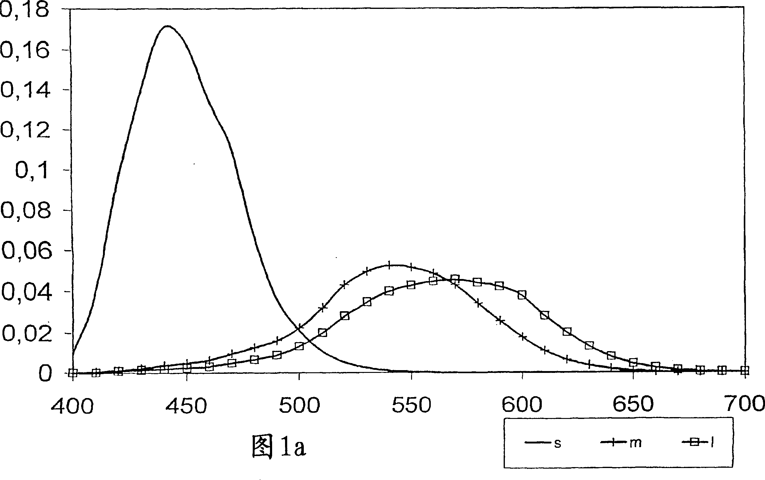 Method for designing color filters which improve or modify color vision of human eye, and color filter means designed by method