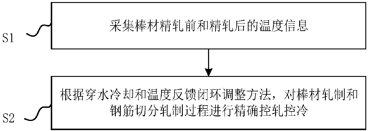 Water-cooling closed-loop control technological method and control system of stick materials