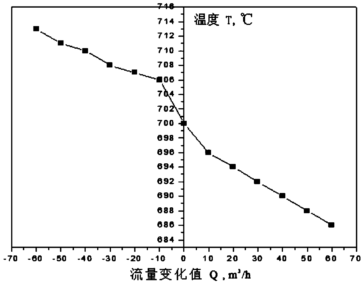 Water-cooling closed-loop control technological method and control system of stick materials