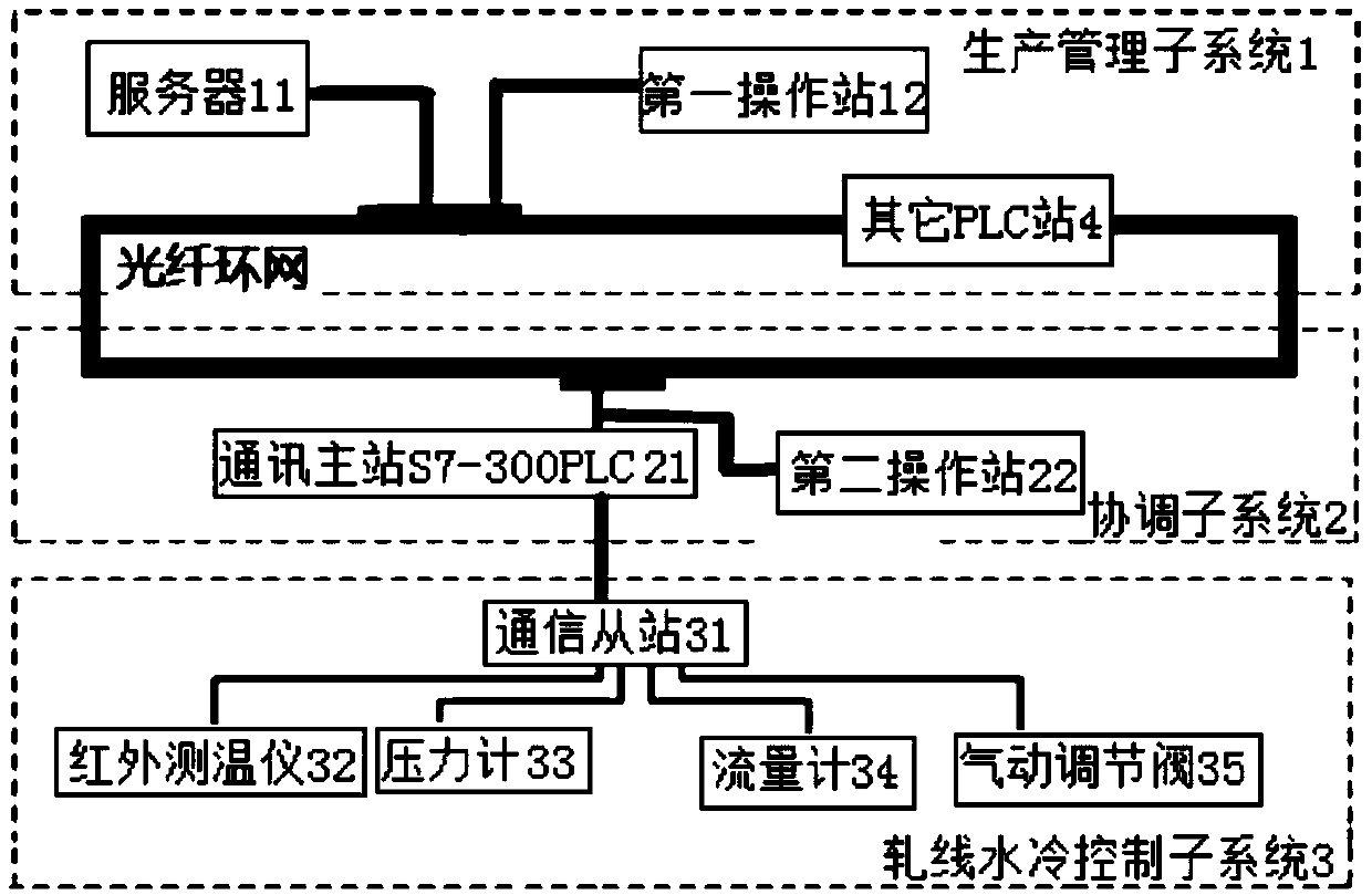 Water-cooling closed-loop control technological method and control system of stick materials