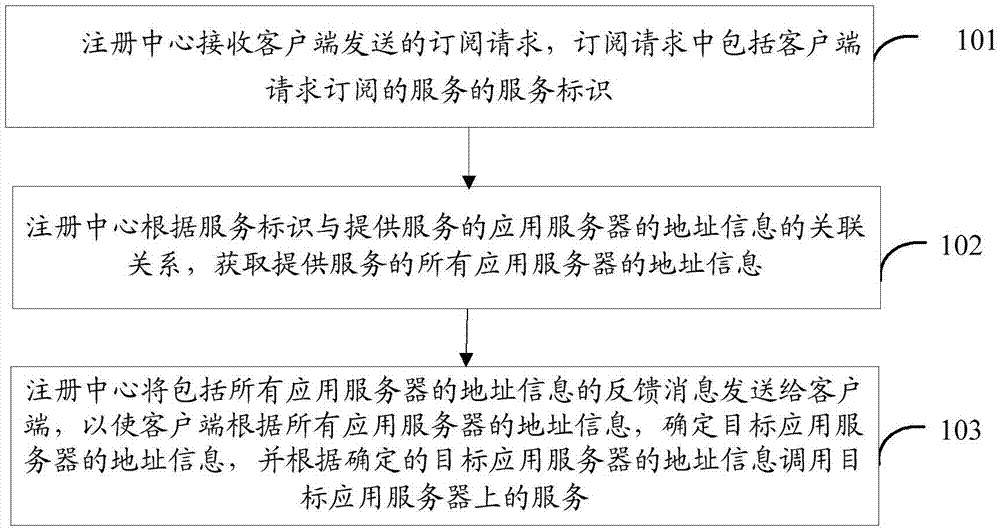 Service management method and system