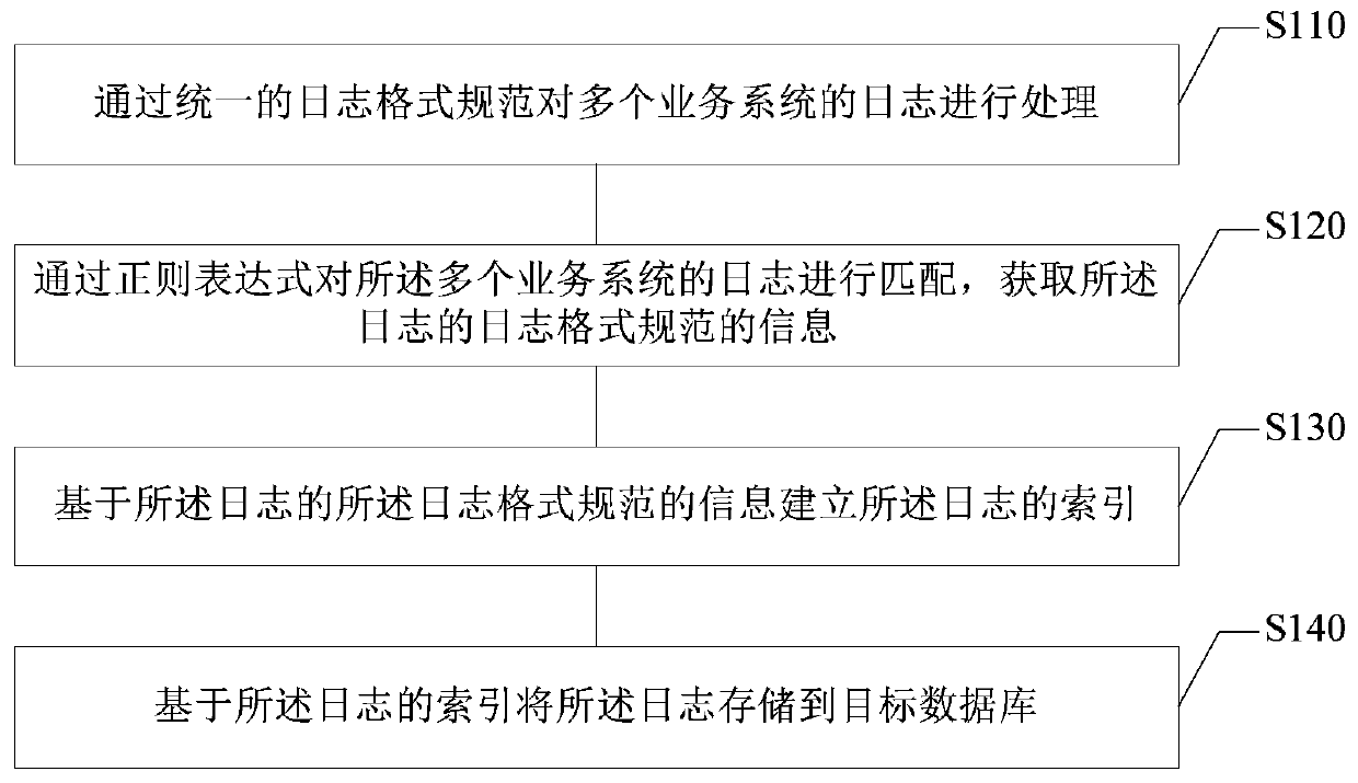 Log processing method and device, electronic equipment and storage medium