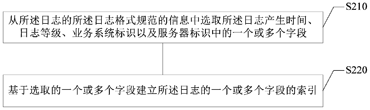 Log processing method and device, electronic equipment and storage medium