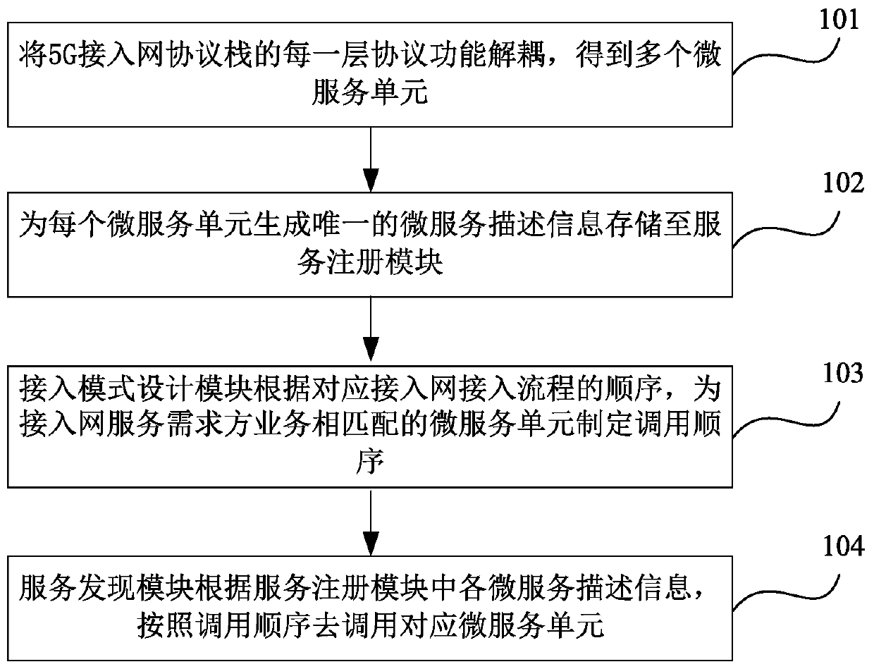 Microservice discovery method, system and device for 5G access network