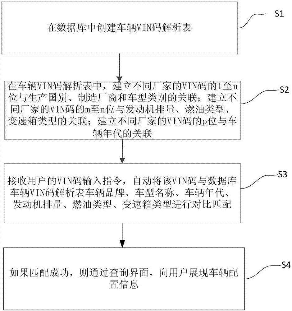 Method and apparatus for automatically identifying vehicle configuration through VIN code of passenger vehicle