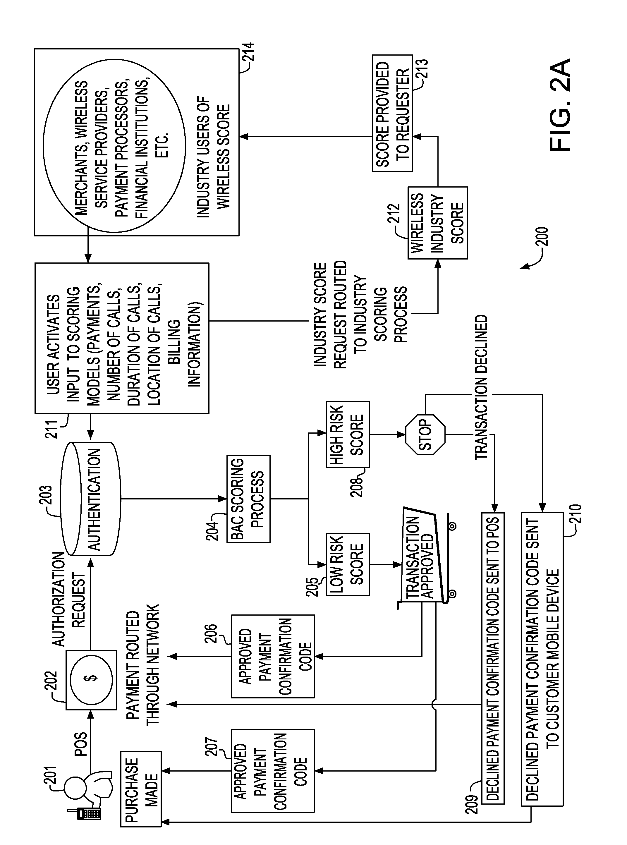 Wireless number risk scores for use with mobile payments