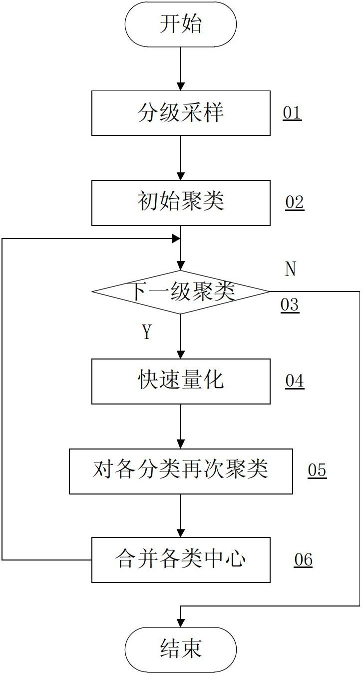 Multi-channel quantification and hierarchical clustering method based on multi-core parallel computation