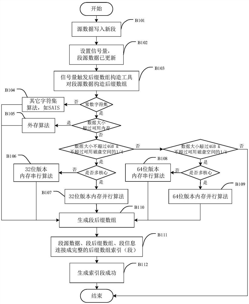 Suffix array indexing method and device for real-time data stream