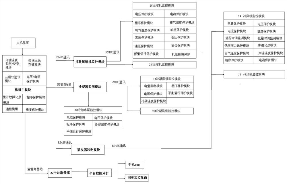 Refrigeration equipment early warning system and working method thereof