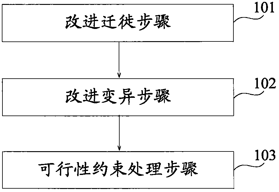 Bio-geographic optimization algorithm-oriented constraint handling method and device