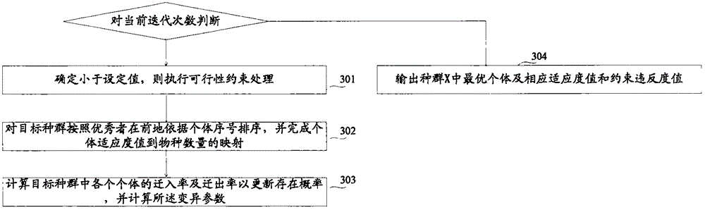 Bio-geographic optimization algorithm-oriented constraint handling method and device