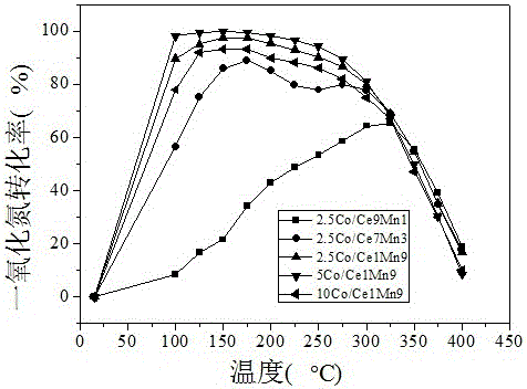 Cerium-based catalyst for benzene low-temperature catalytic removal, and preparation and application thereof