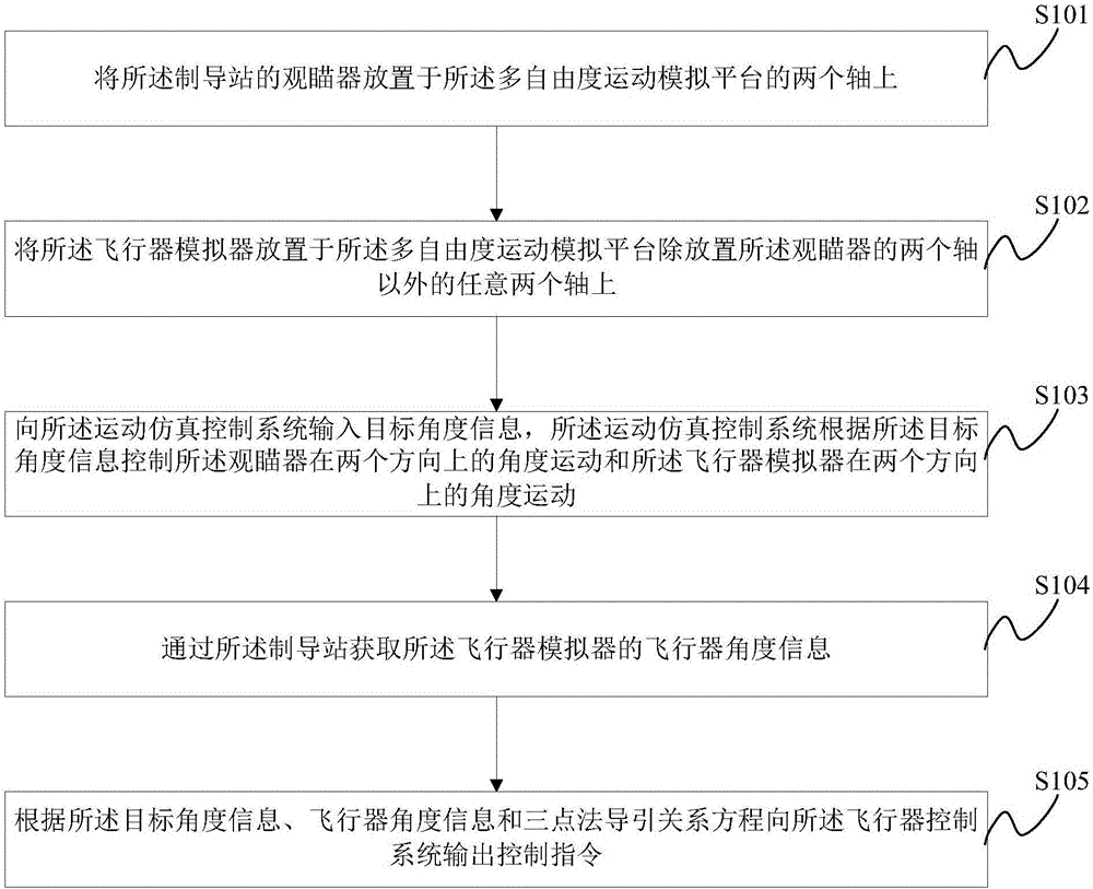 Semi-object guidance simulation method and system