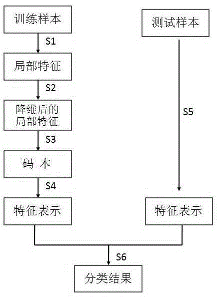 Foundation cloud atlas classification method based on spatial pyramid random mapping