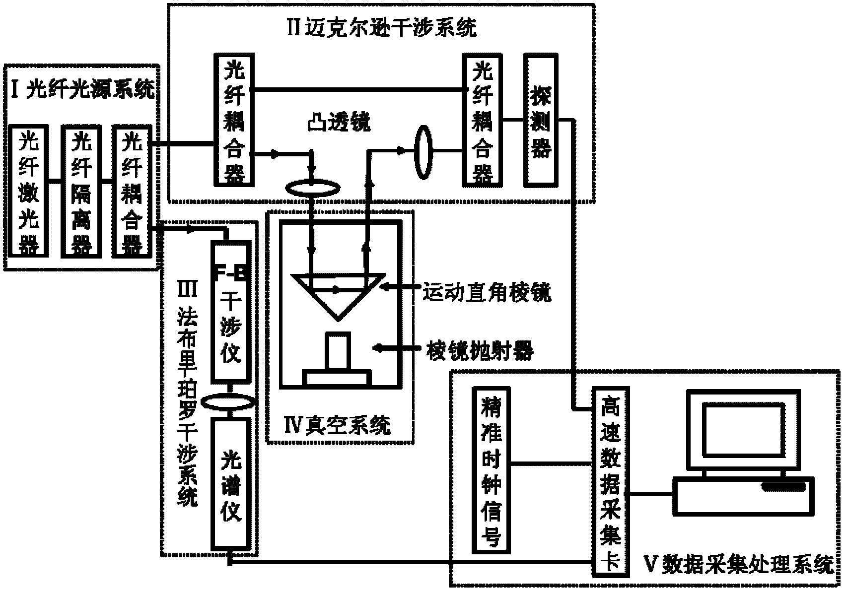 System and method for measuring gravity acceleration by utilizing optical fiber technology