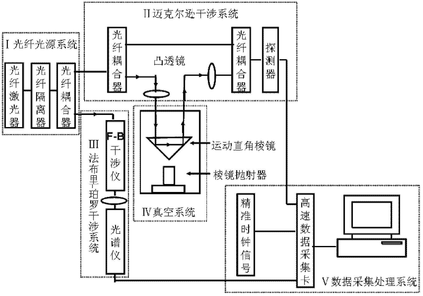 System and method for measuring gravity acceleration by utilizing optical fiber technology