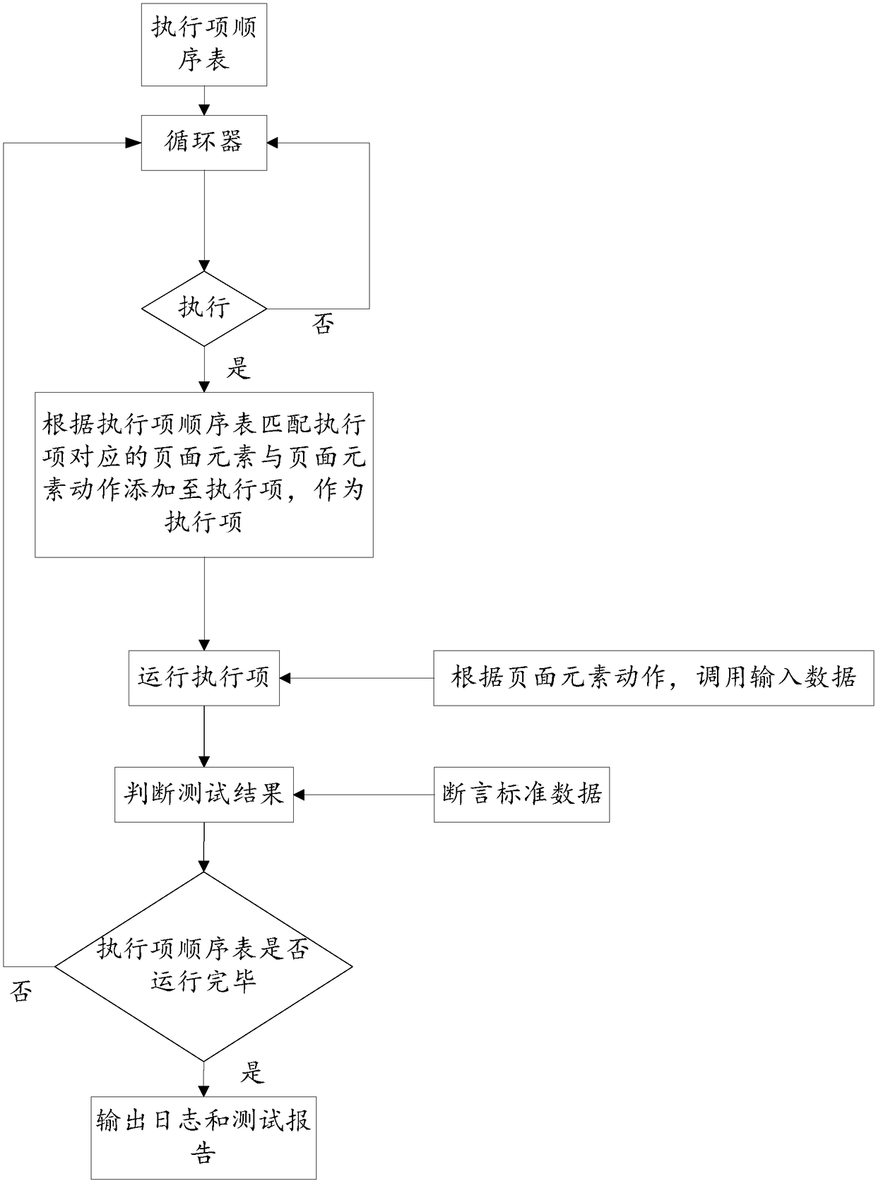 Web automation test method and method-based system