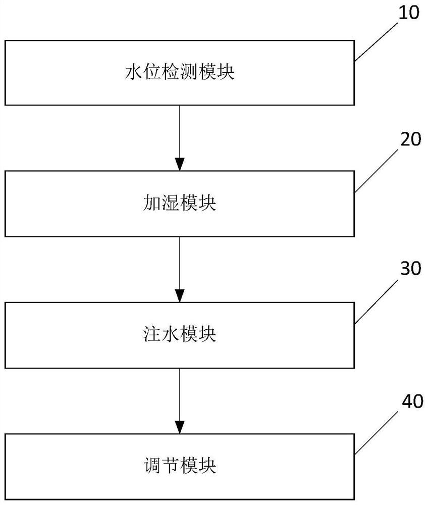 Humidification rate control method, device and humidifier of a humidification device