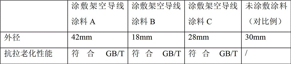 A Coating for All-round Improvement of the Performance of Overhead Conductors