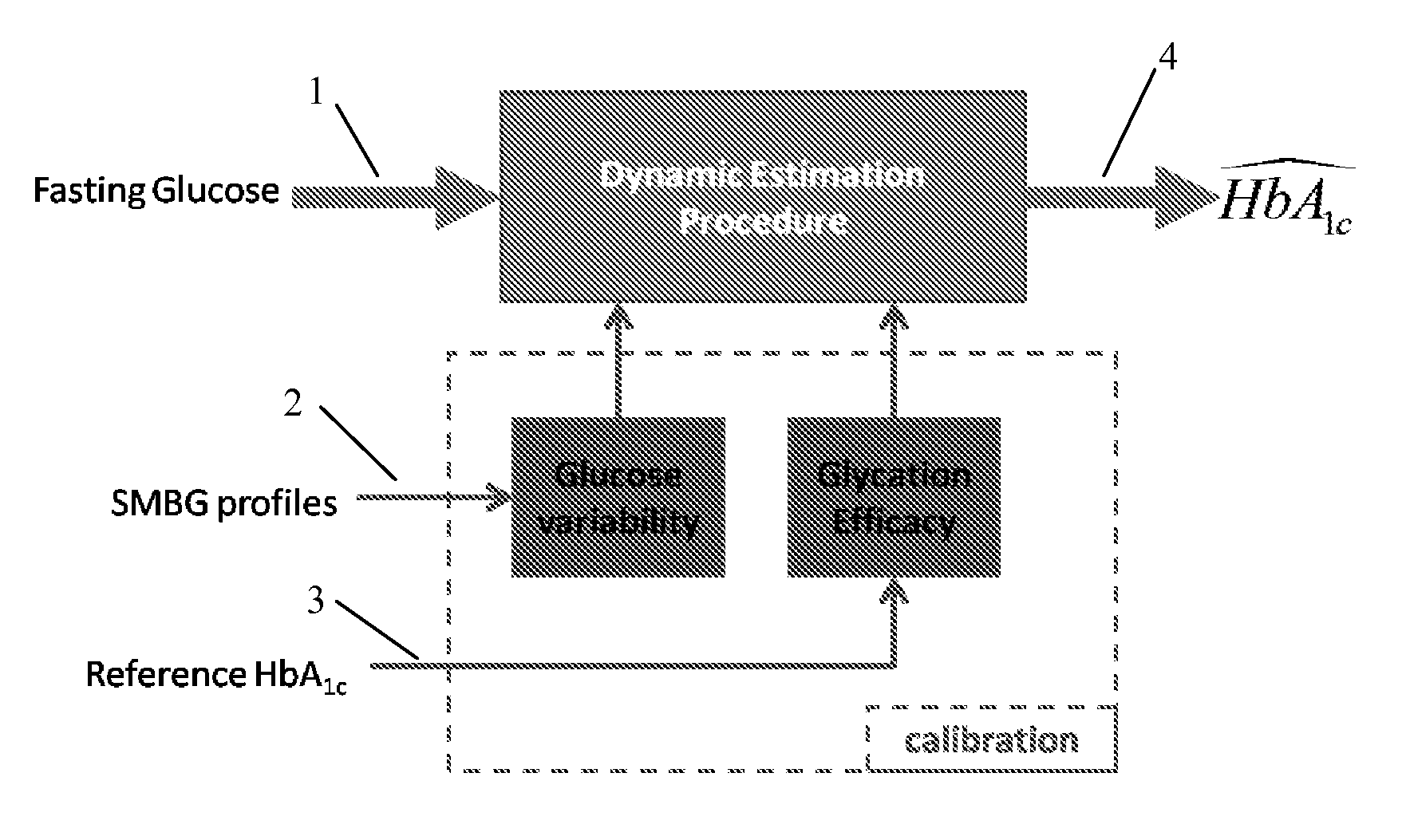 Method and system for model-based tracking of changes in average glycemia in diabetes