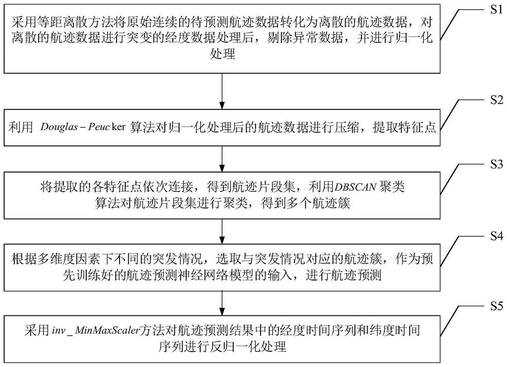 Multi-dimensional high-precision track intelligent prediction method based on line segment clustering