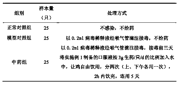 Chinese veterinary drug preparation for preventing or curing poultry respiratory diseases