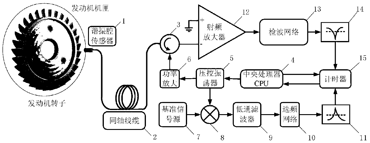 A method for measuring blade tip clearance based on microwave frequency sweep