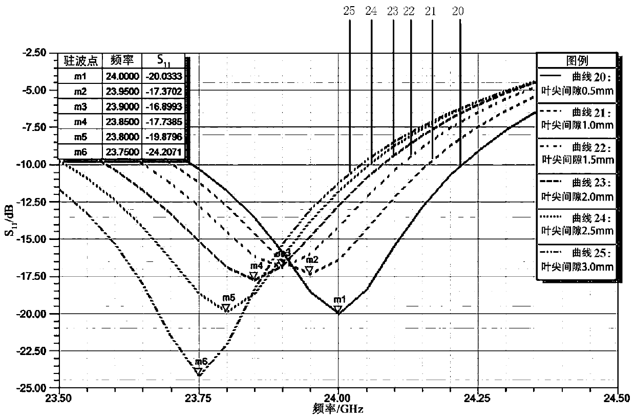 A method for measuring blade tip clearance based on microwave frequency sweep