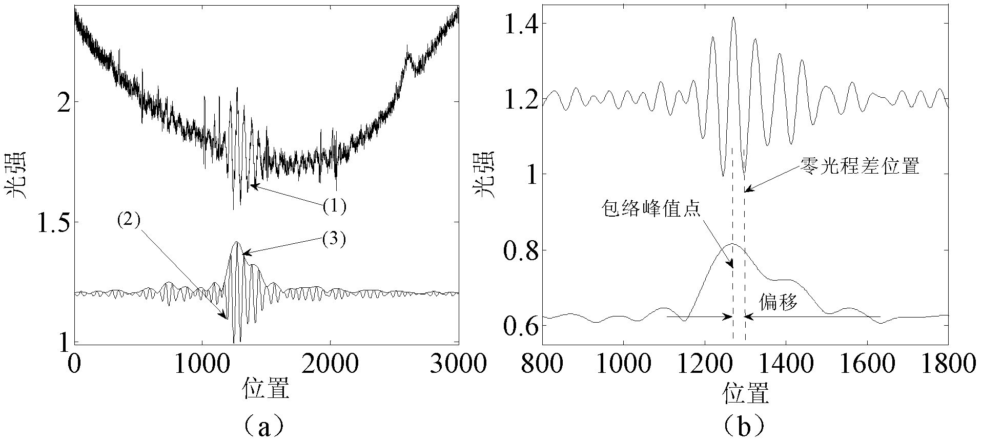 Low coherence interference demodulation method based on any extreme value