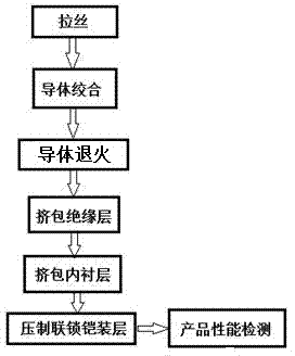 Manufacturing method for interlocked armored aluminum alloy flat cable