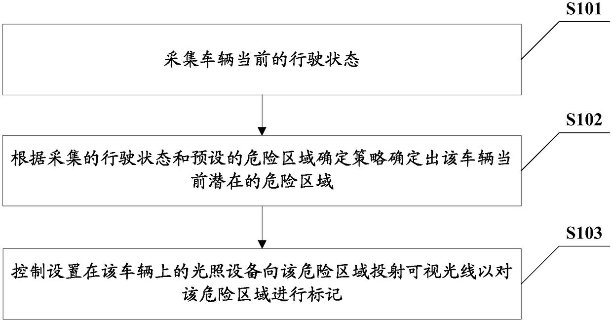 A method and system for warning a dangerous area of a vehicle