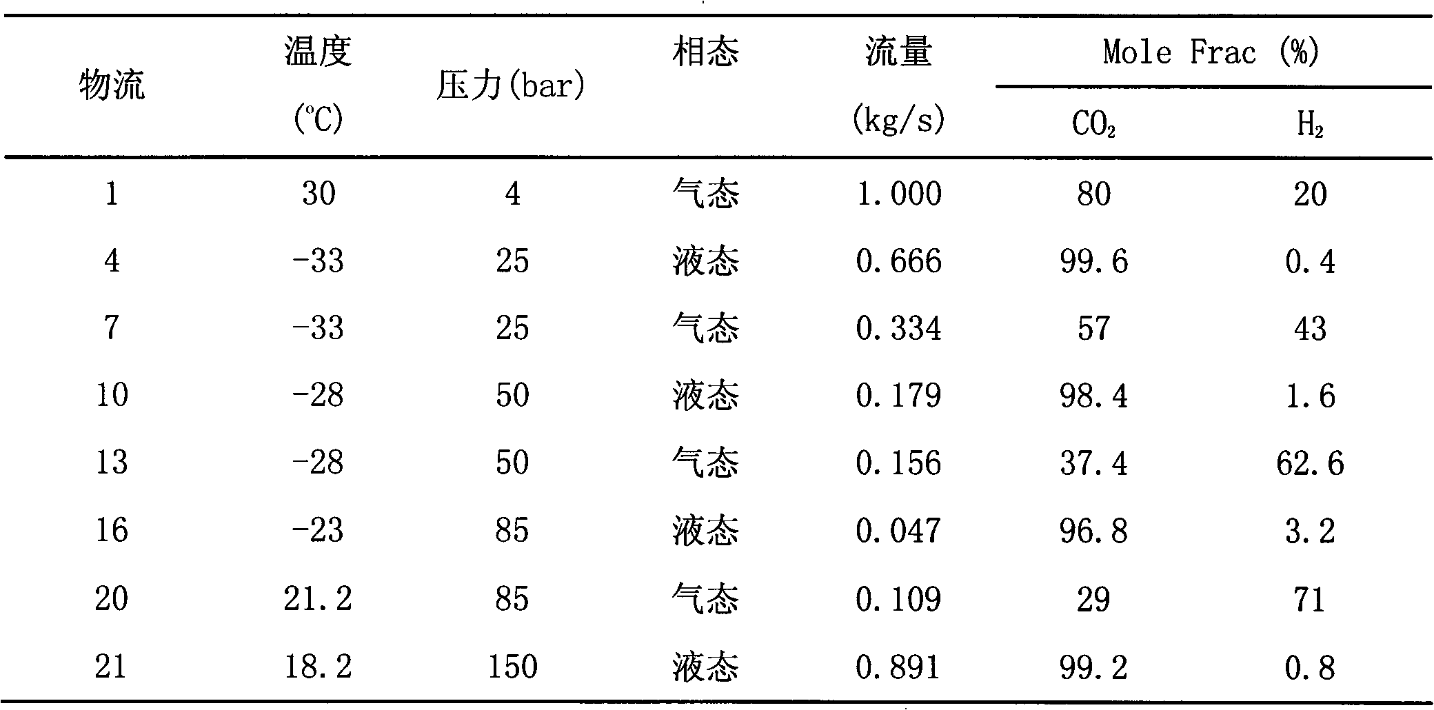 CO2 separation and compression integrated method