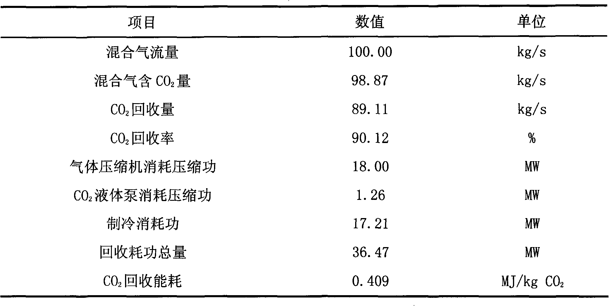 CO2 separation and compression integrated method