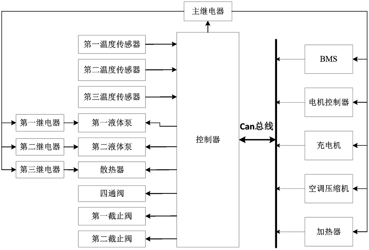 Electric automobile thermal management system and control method and device thereof